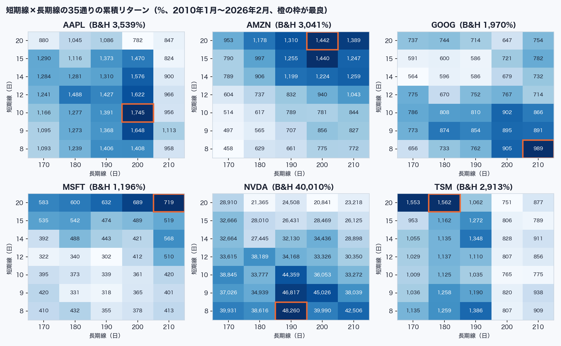 短期線と長期線の35通りの累積リターン（AAPL・AMZN・GOOG・MSFT・NVDA・TSM）