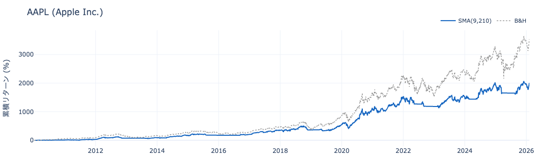 AAPL 累積リターン推移 — SMA vs B&H