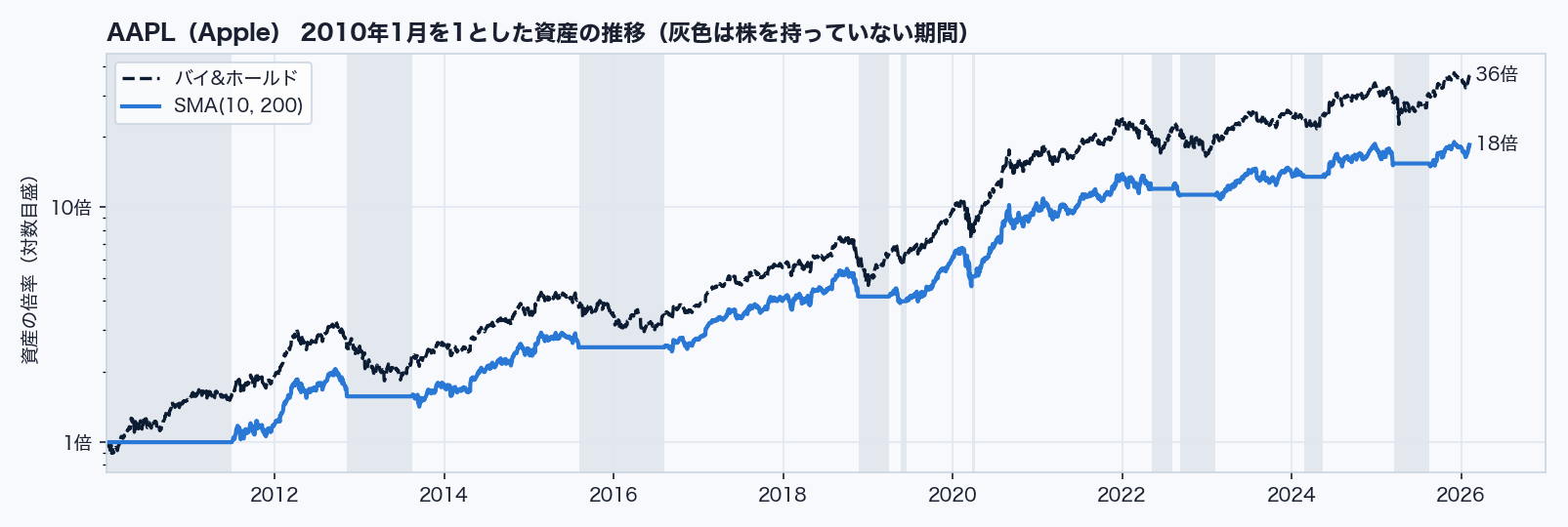 AAPLの資産の推移 — SMAとバイ&ホールド