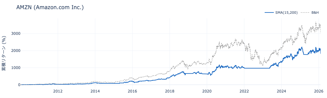 AMZN 累積リターン推移 — SMA vs B&H