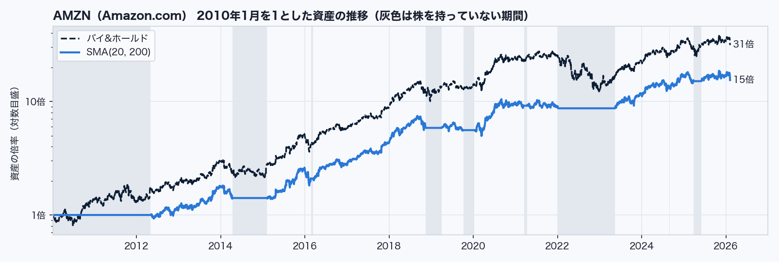 AMZNの資産の推移 — SMAとバイ&ホールド