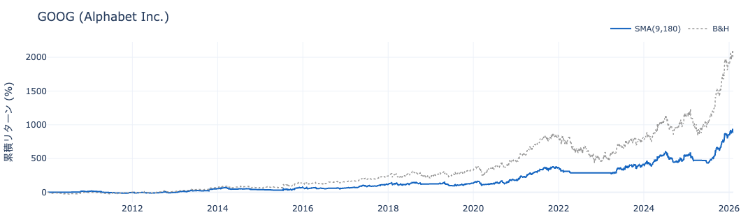 GOOG 累積リターン推移 — SMA vs B&H