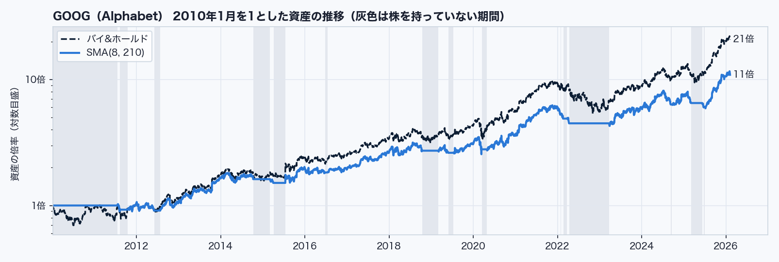 GOOGの資産の推移 — SMAとバイ&ホールド
