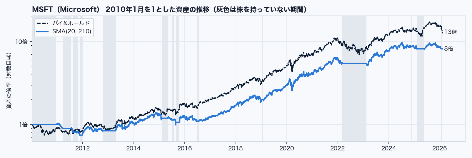 MSFTの資産の推移 — SMAとバイ&ホールド