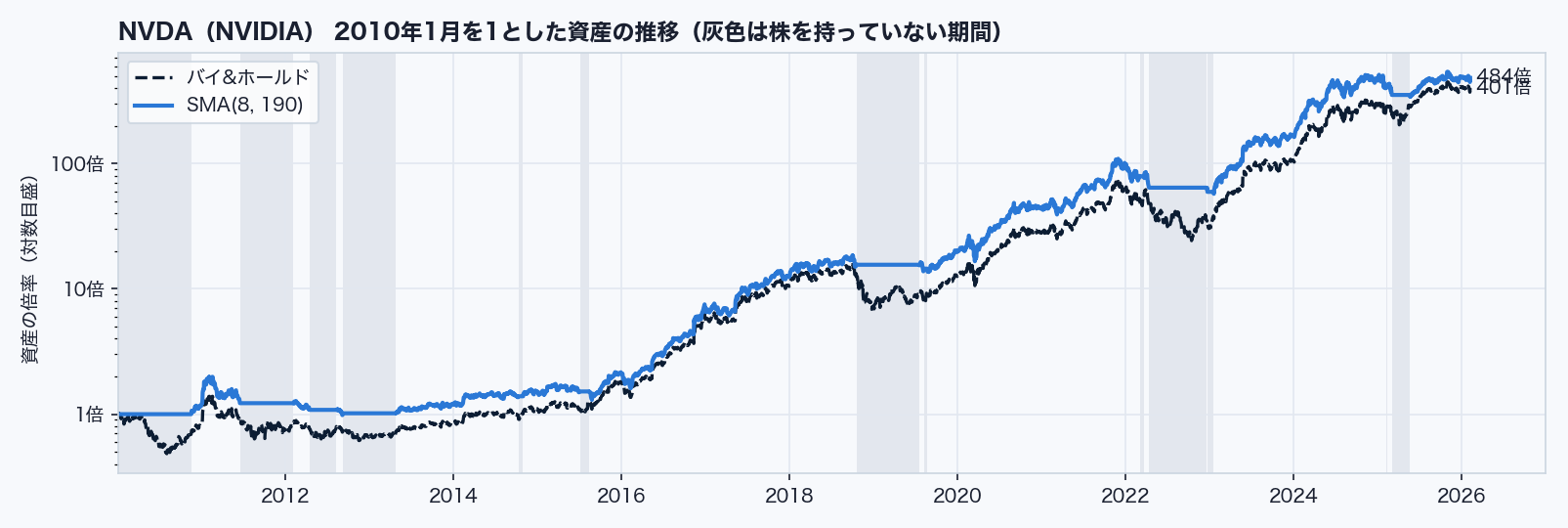 NVDAの資産の推移 — SMAとバイ&ホールド