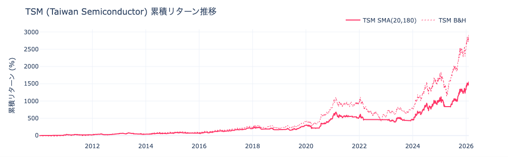 TSM 累積リターン推移 — SMA vs B&H