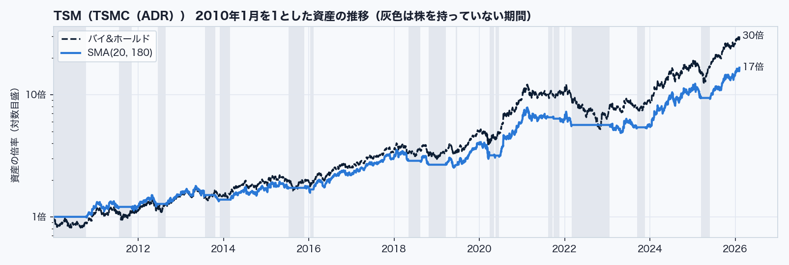TSMの資産の推移 — SMAとバイ&ホールド