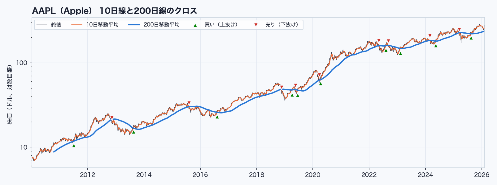 AAPLの終値と10日・200日移動平均線、売買の印