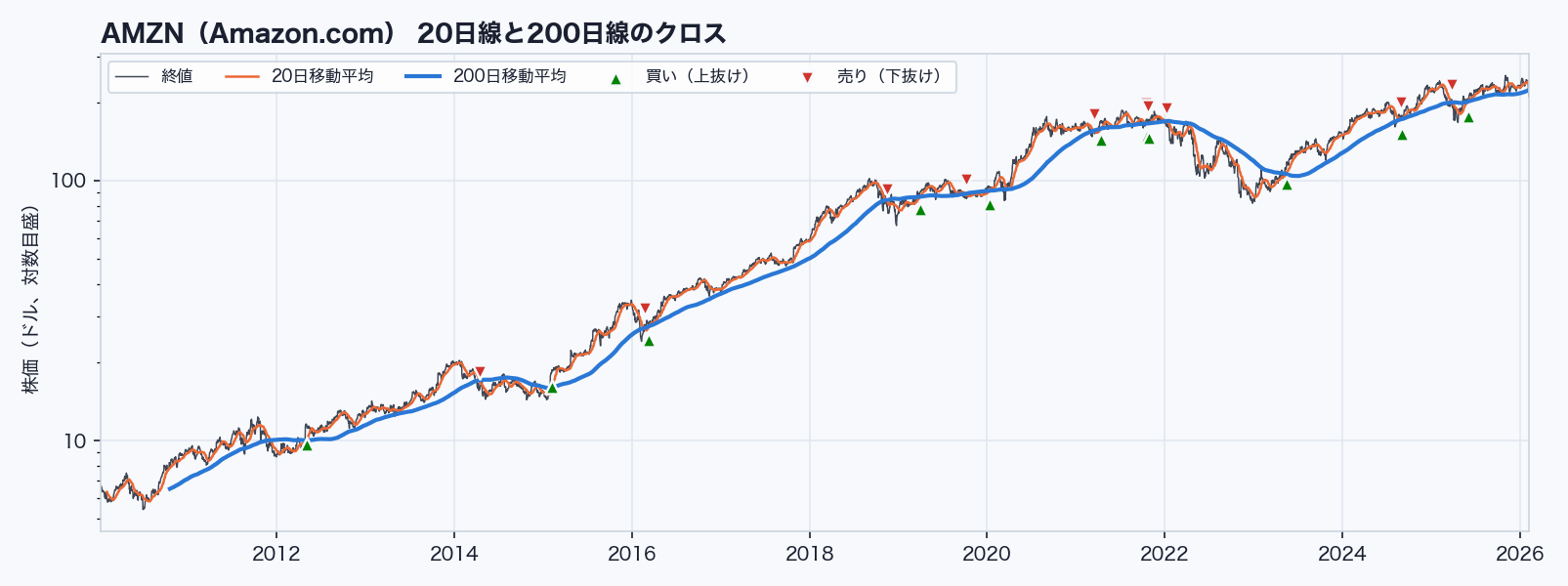 AMZNの終値と20日・200日移動平均線、売買の印