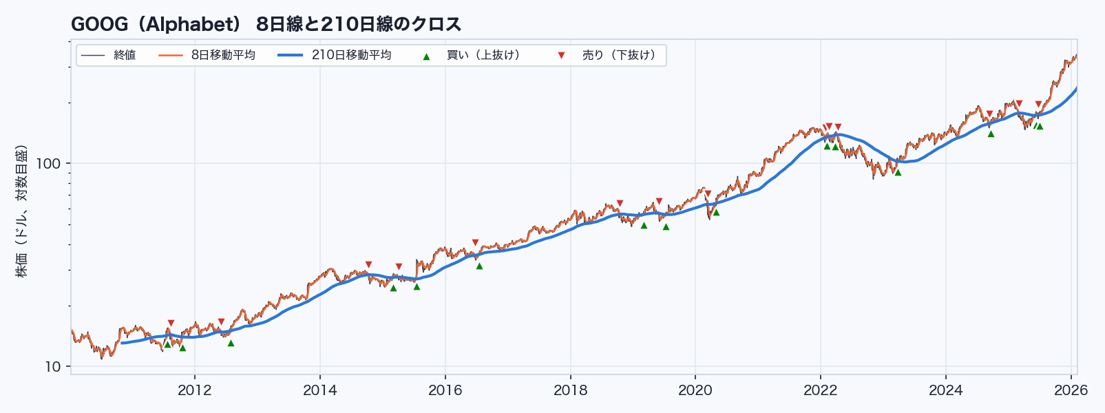 GOOGの終値と8日・210日移動平均線、売買の印
