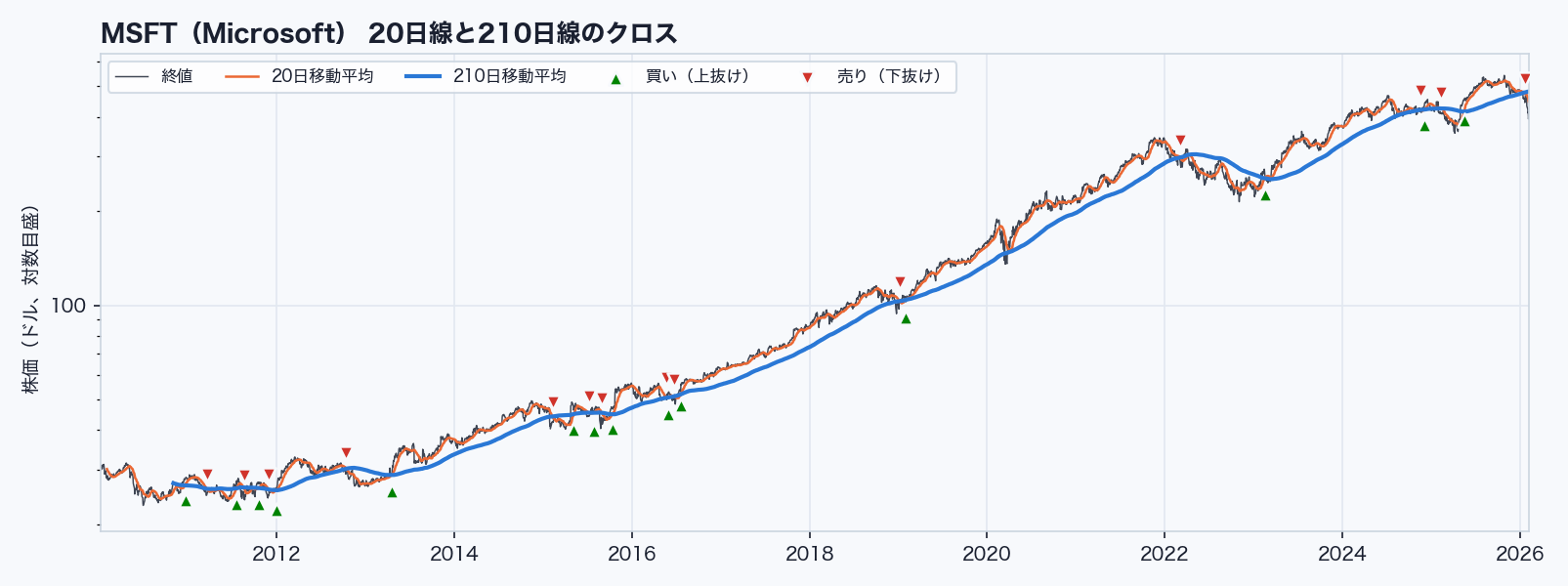 MSFTの終値と20日・210日移動平均線、売買の印