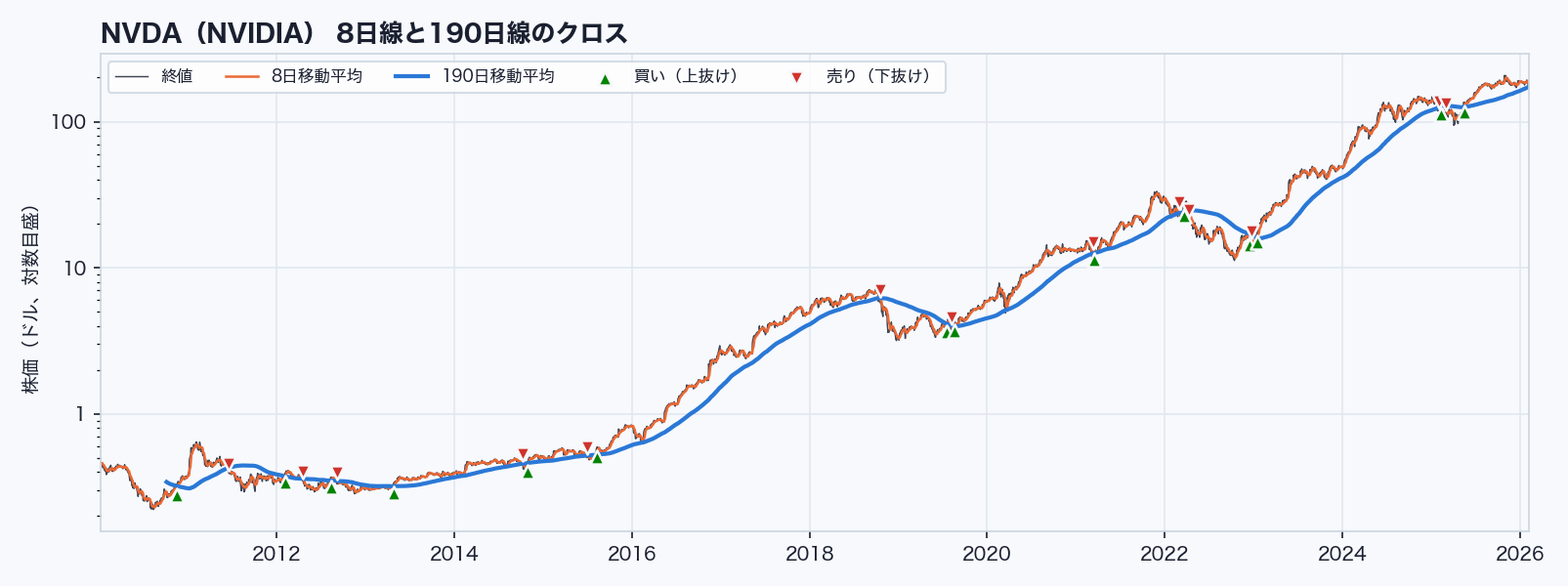 NVDAの終値と8日・190日移動平均線、売買の印