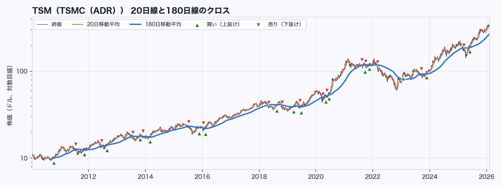 TSMの終値と20日・180日移動平均線、売買の印