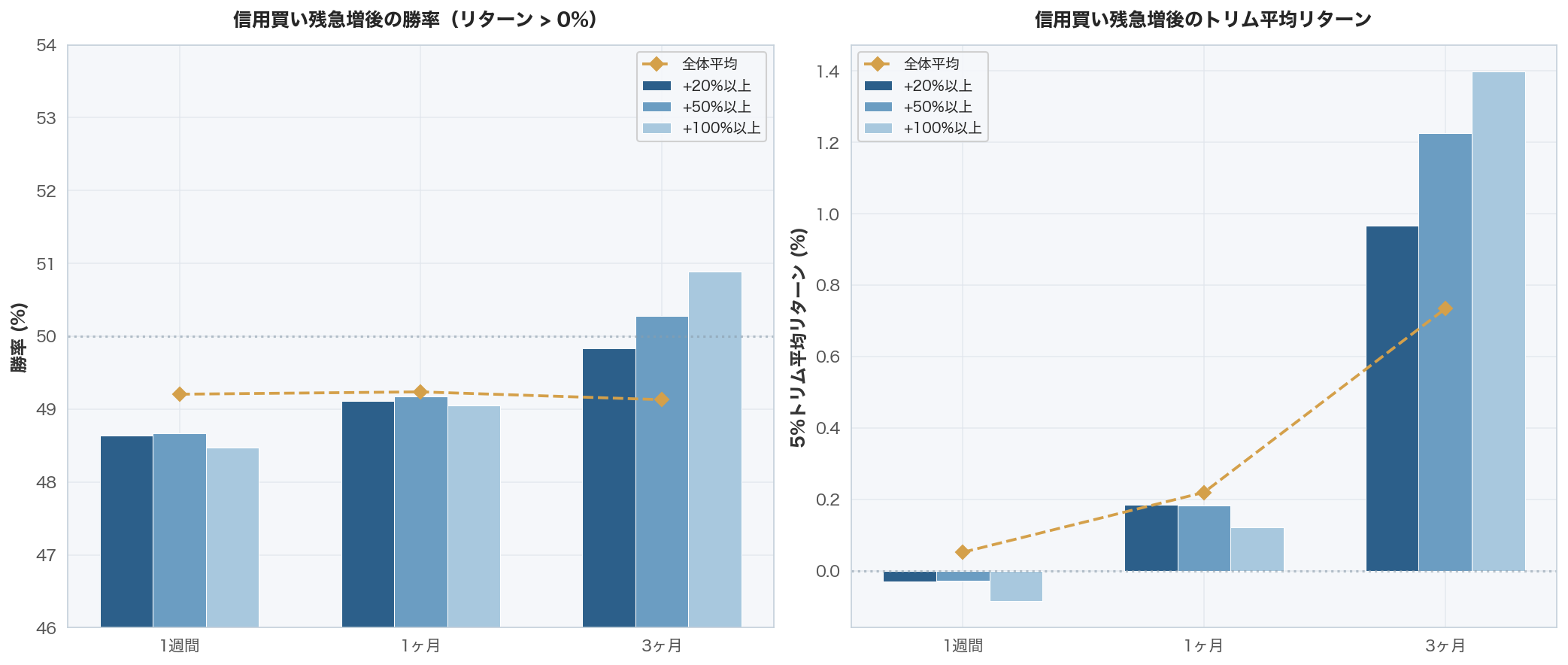 信用買い残急増後の勝率とトリム平均リターン