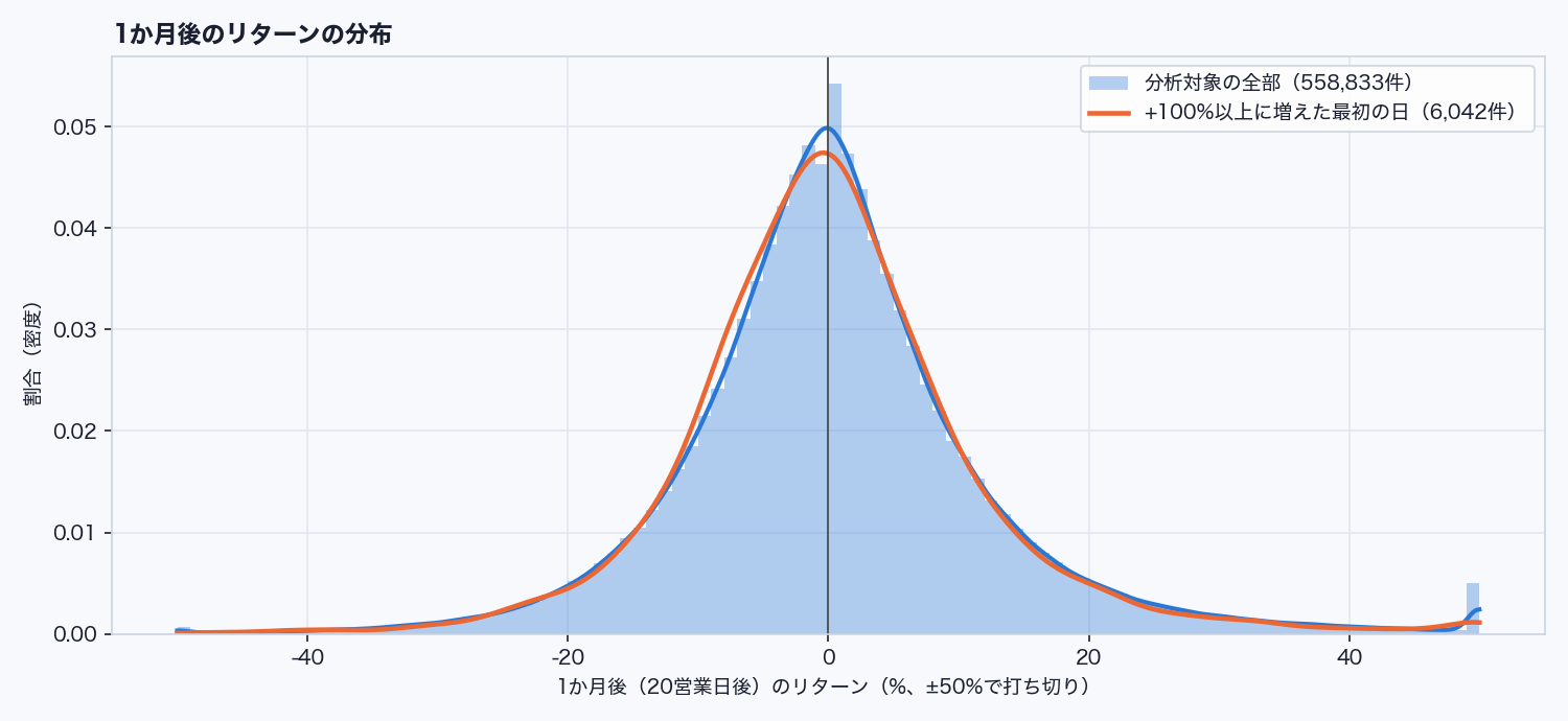 全銘柄と、買い残が2倍以上に増えた最初の日の、1か月後のリターンの分布