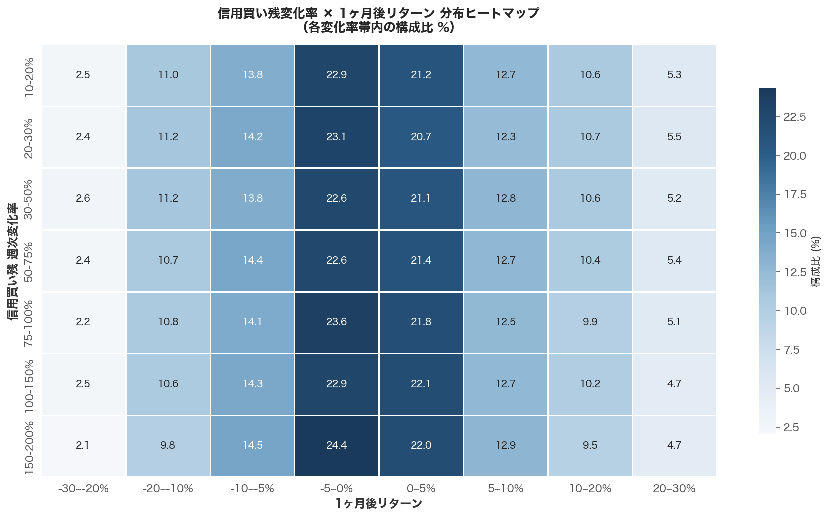 信用買い残変化率とリターンのヒートマップ