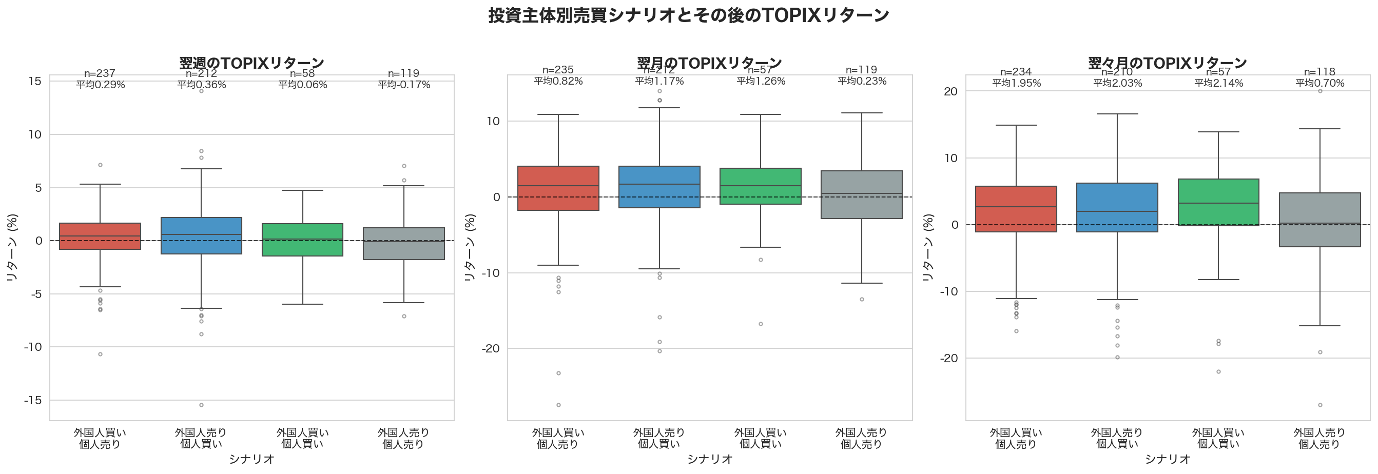 シナリオ別翌週・翌月TOPIXリターン（箱ひげ図）