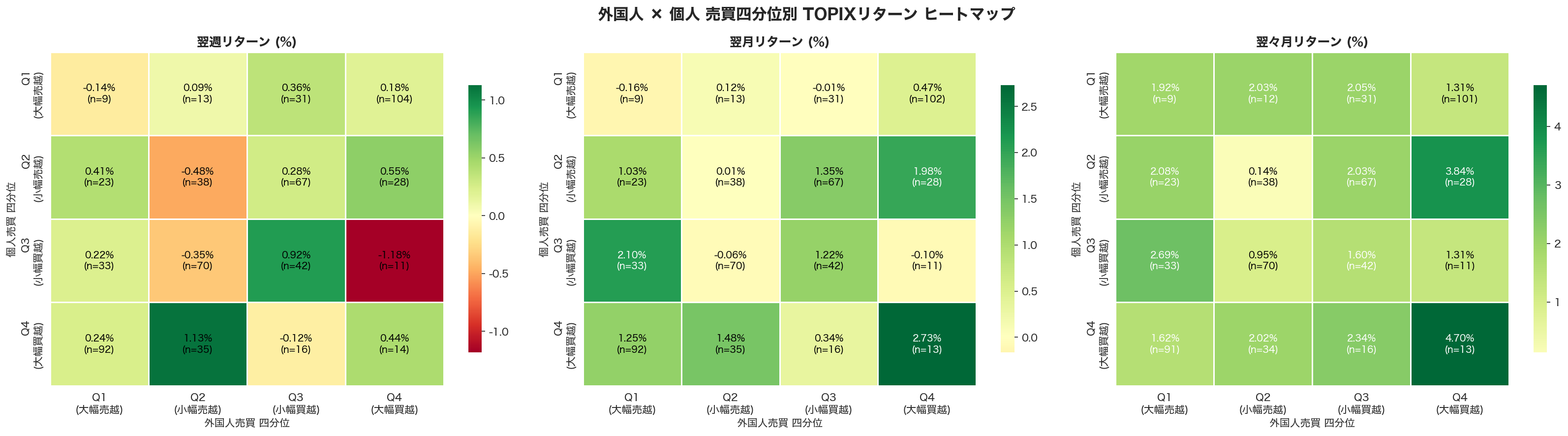 外国人×個人 売買四分位別TOPIXリターン ヒートマップ