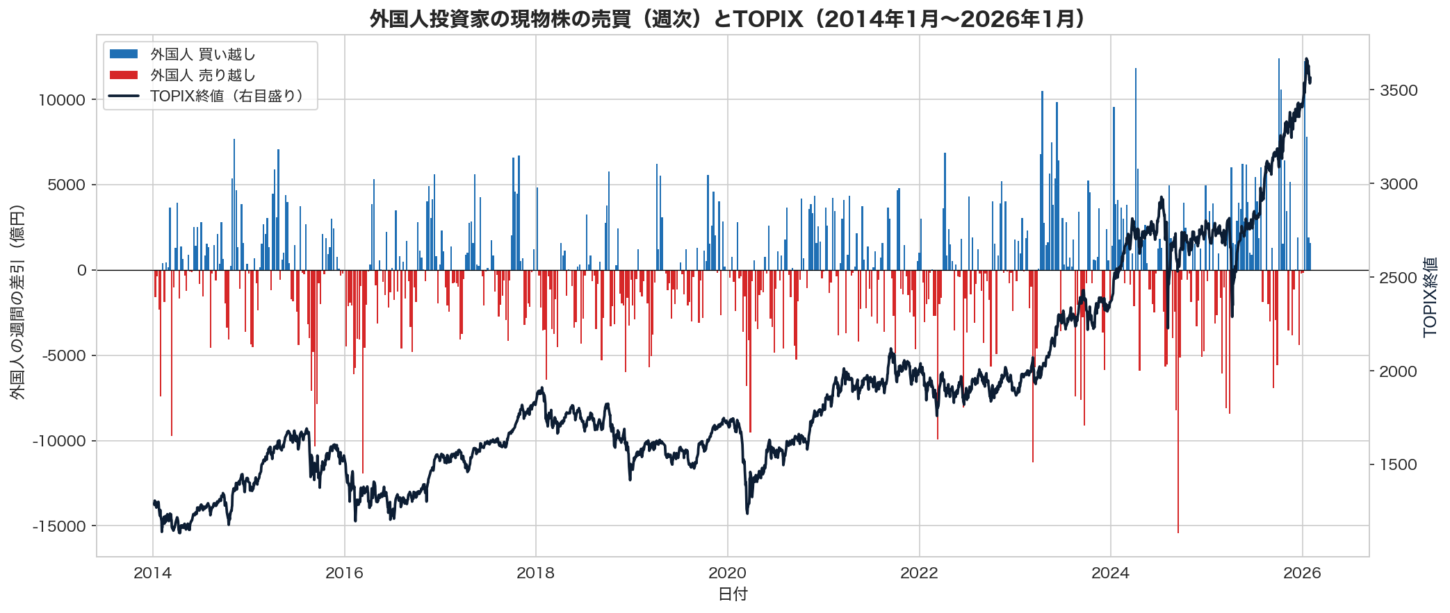 外国人投資家の週ごとの売買とTOPIXの推移（2014年1月〜2026年1月）
