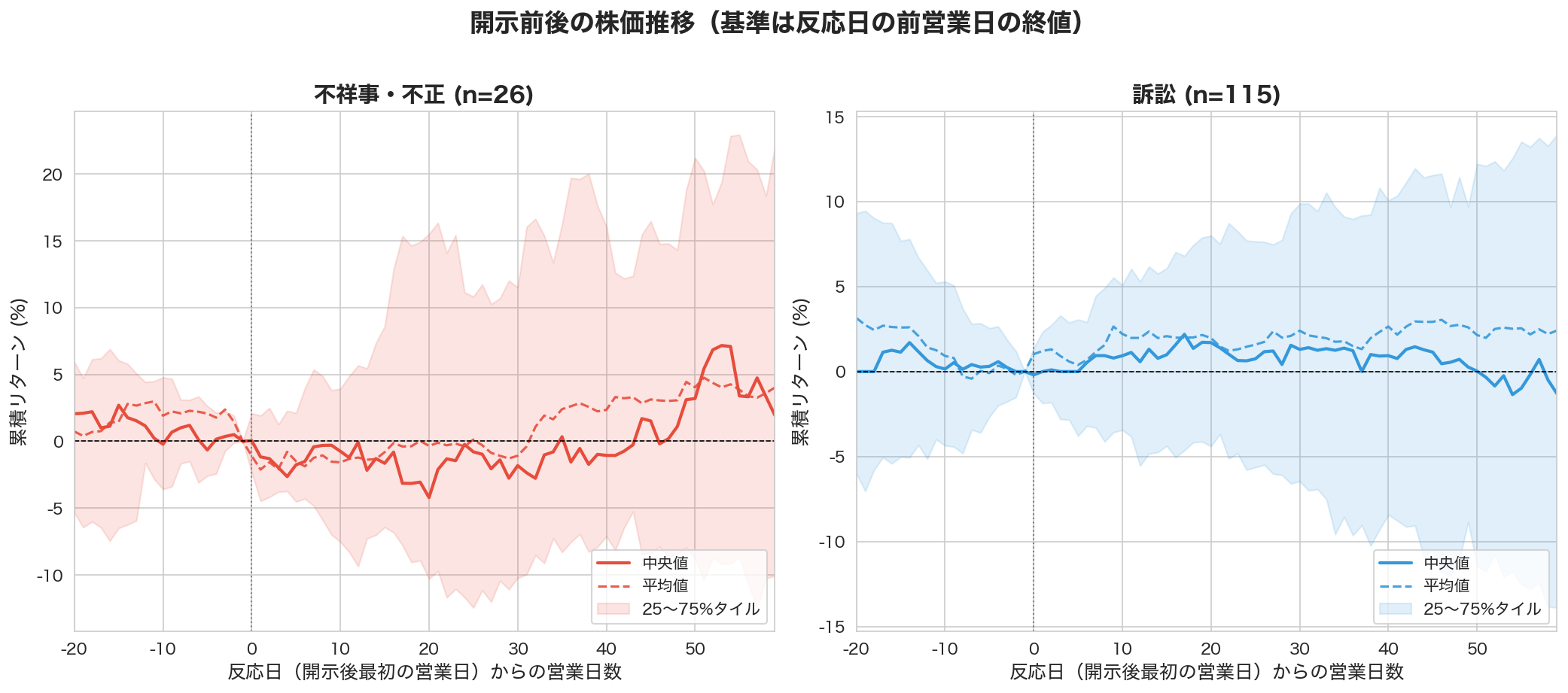 開示前後の株価推移：不祥事・不正と訴訟の比較