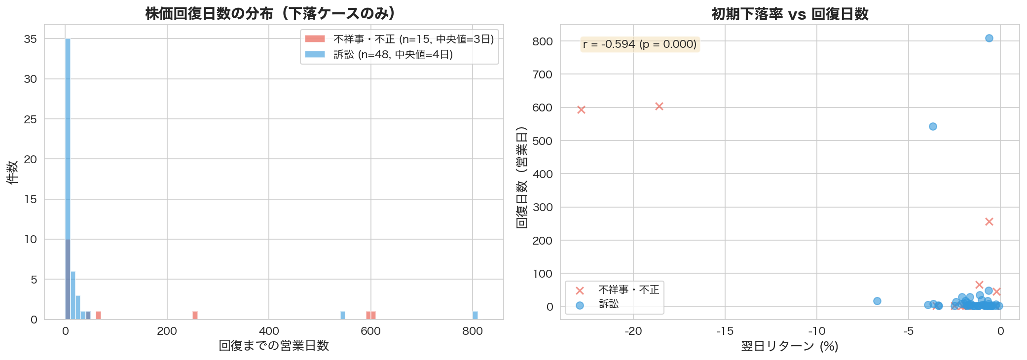 株価回復日数の分布と初期下落率との散布図