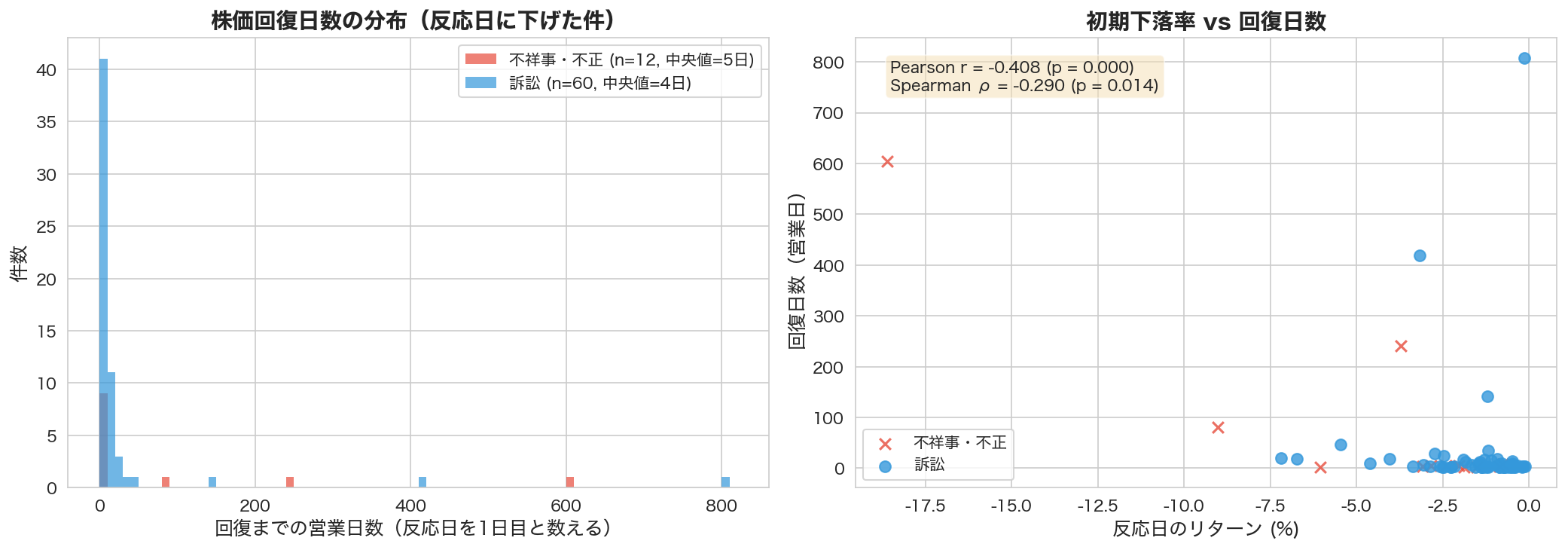 株価回復日数の分布と初期下落率との散布図