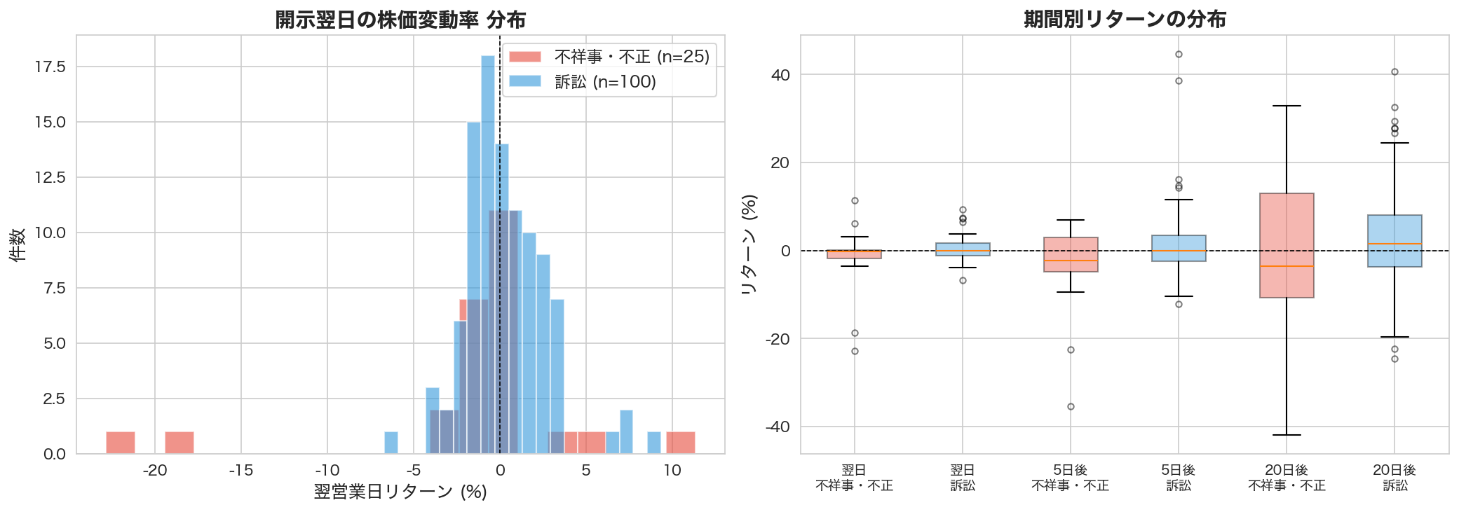 開示翌日の株価変動率分布とイベントタイプ別の期間別リターン箱ひげ図