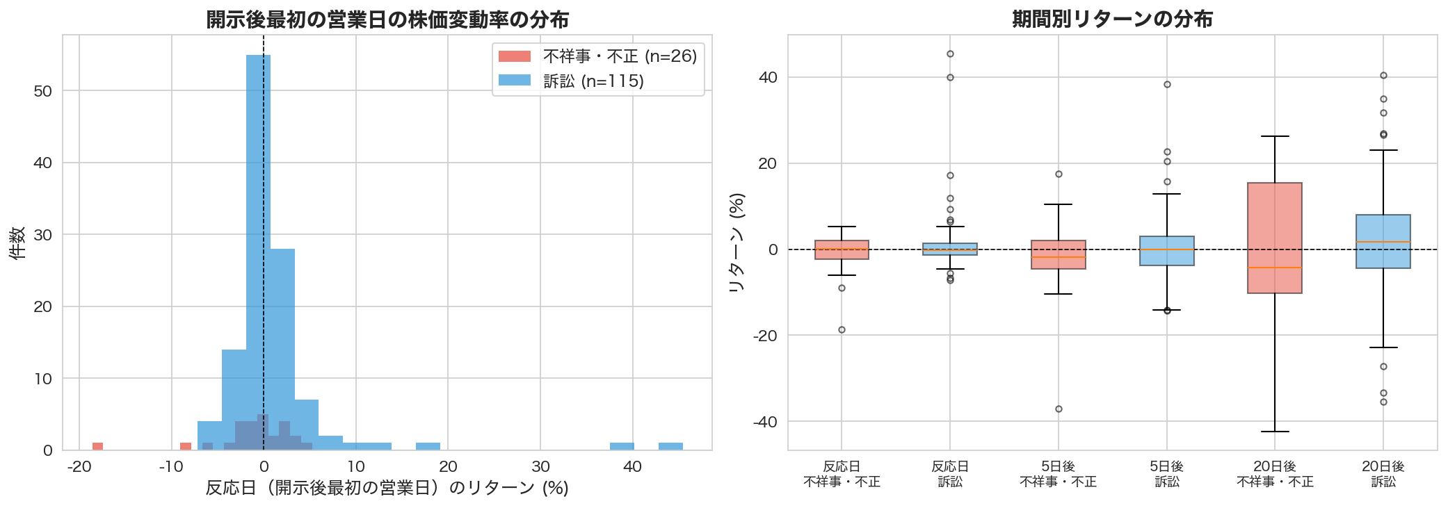 開示後最初の営業日の株価変動率の分布と、イベントタイプ別の期間別リターンの箱ひげ図