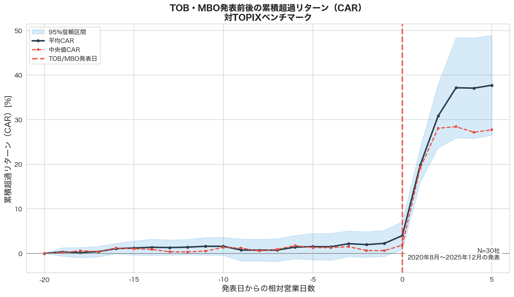 TOB・MBO発表前後の累積超過リターン（CAR）の推移