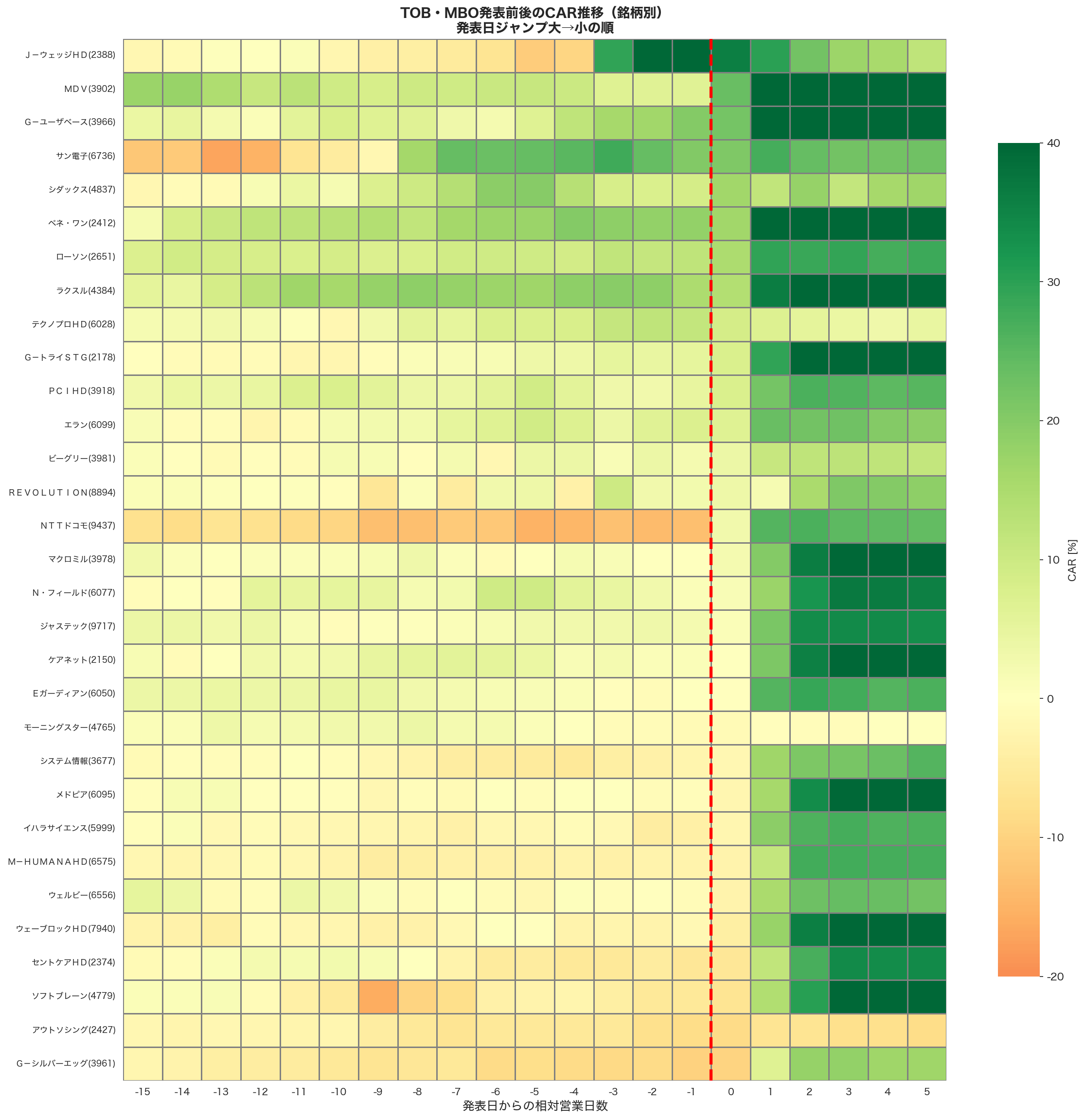 TOB・MBO発表前後のCAR推移（銘柄別ヒートマップ）