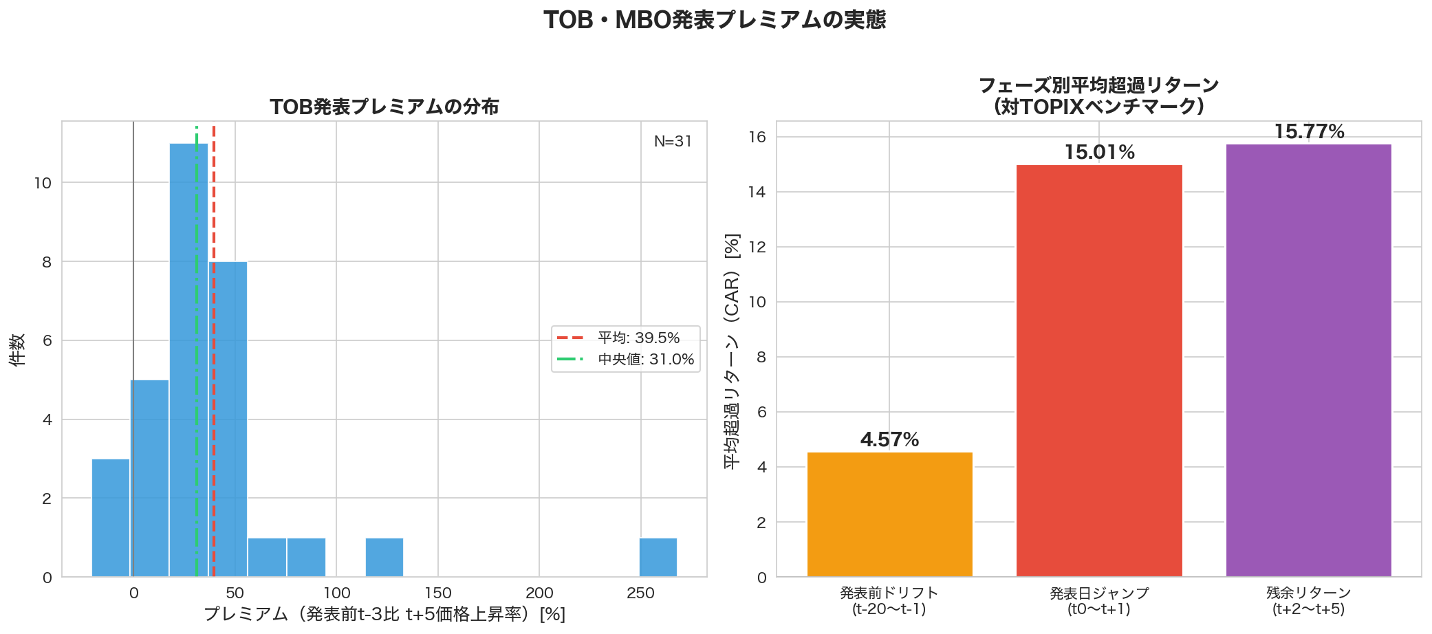 TOBプレミアムの分布とフェーズ別超過リターン