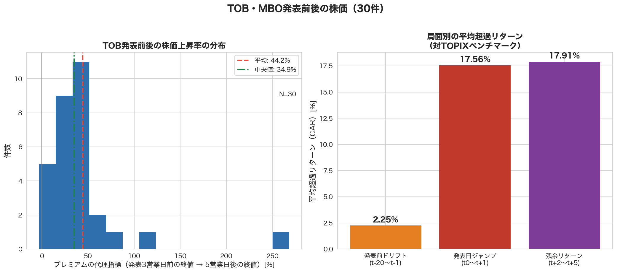 TOB発表前後の株価上昇率の分布と、局面別の平均超過リターン