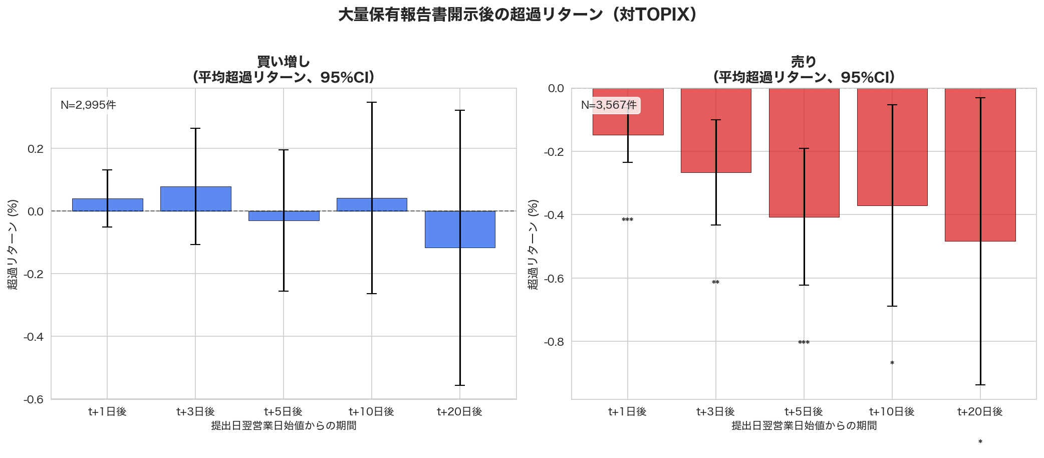 大量保有報告書開示後の超過リターン（買い増し vs 売り）