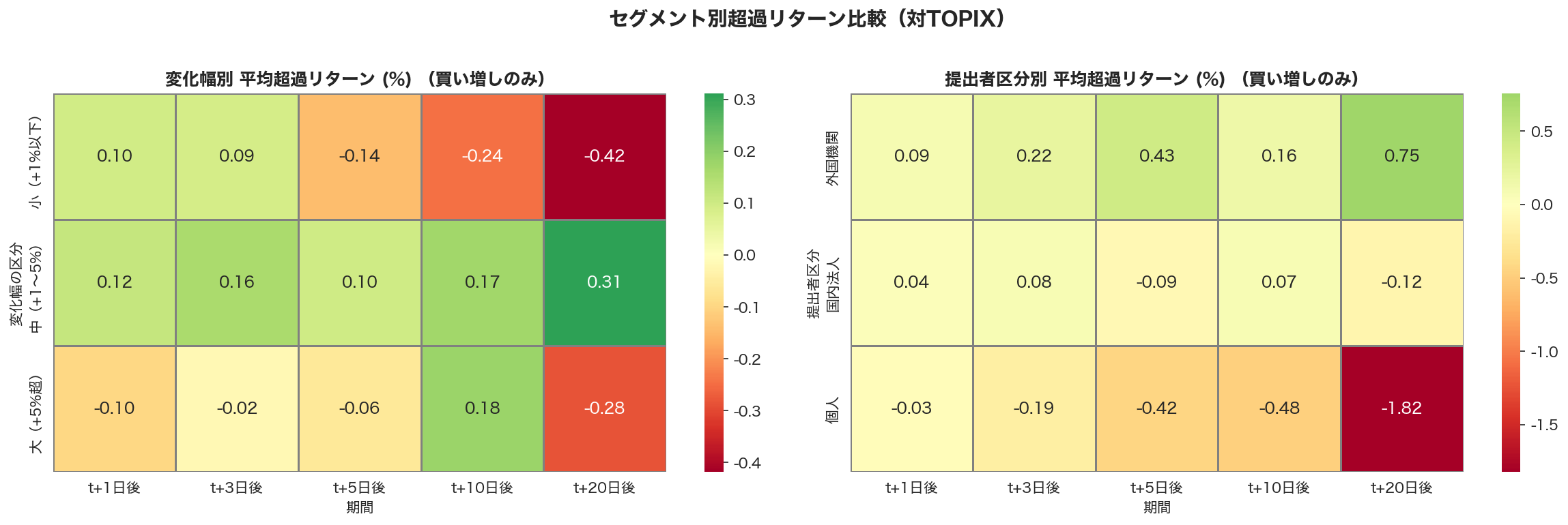 変化幅別・提出者区分別の超過リターンヒートマップ