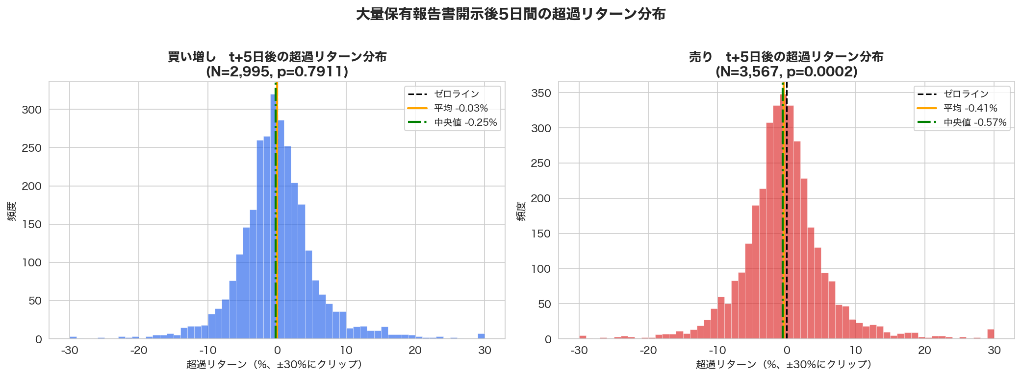 大量保有報告書開示後t+5日後の超過リターン分布（買い増しvs売り）