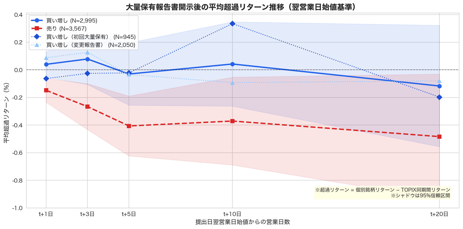 大量保有報告書開示後の平均超過リターン推移