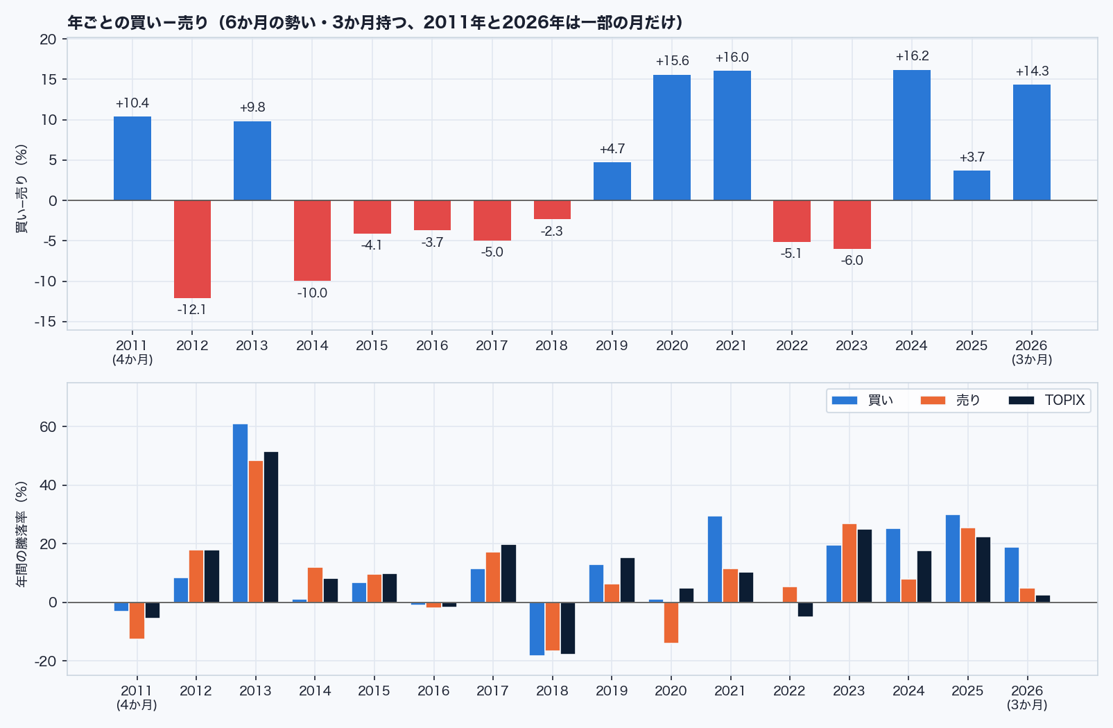 6か月の勢いで選び3か月持つ組み合わせの年ごとの成績