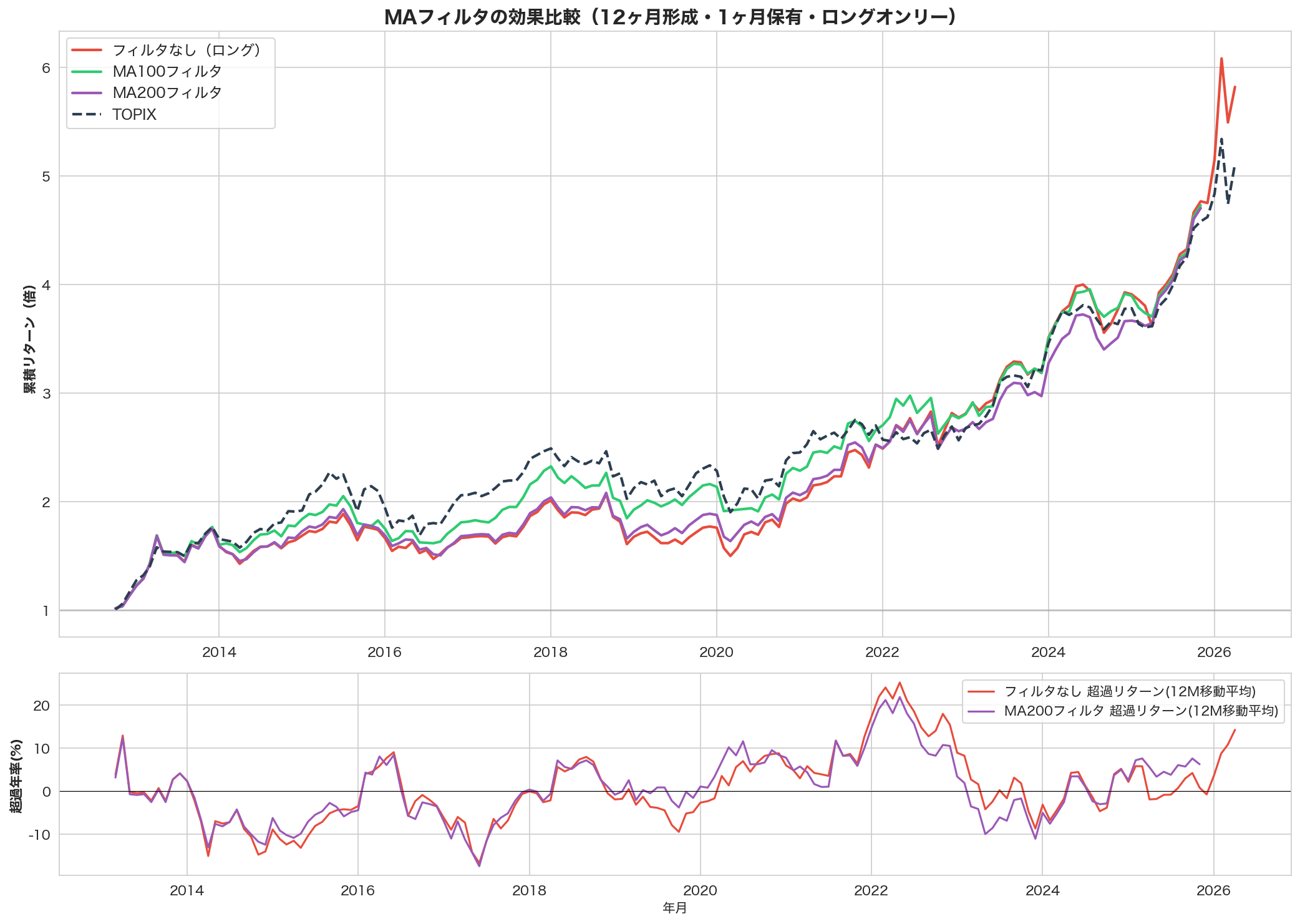 MAフィルタの効果比較