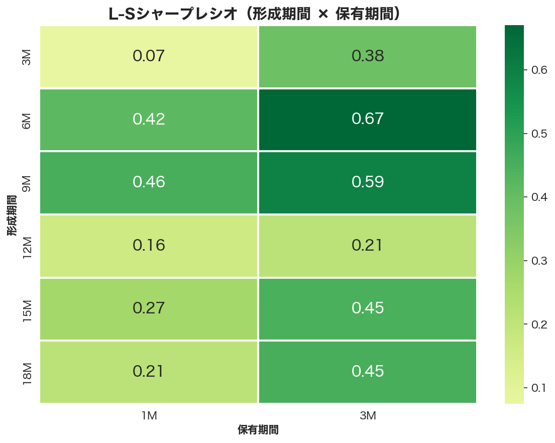 L-Sシャープレシオのヒートマップ（形成期間×保有期間）