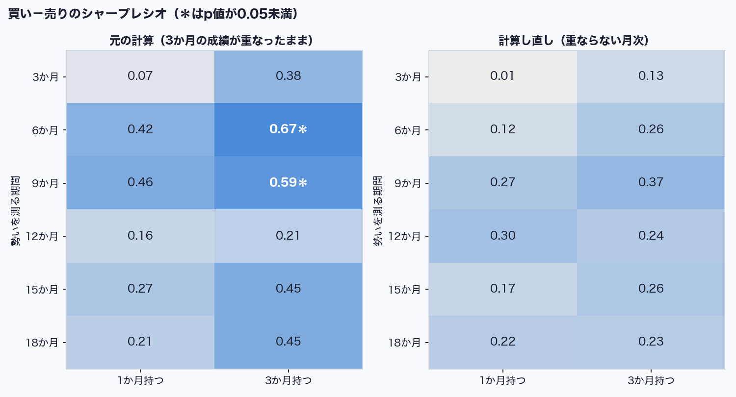 勢いを測る期間と持つ期間ごとのシャープレシオ（元の計算と計算し直し）