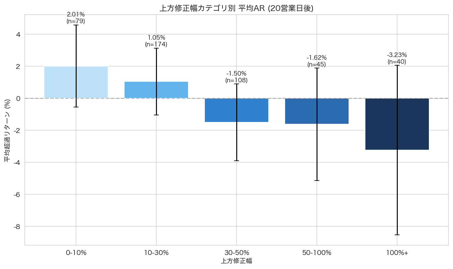 修正幅カテゴリ別超過リターン