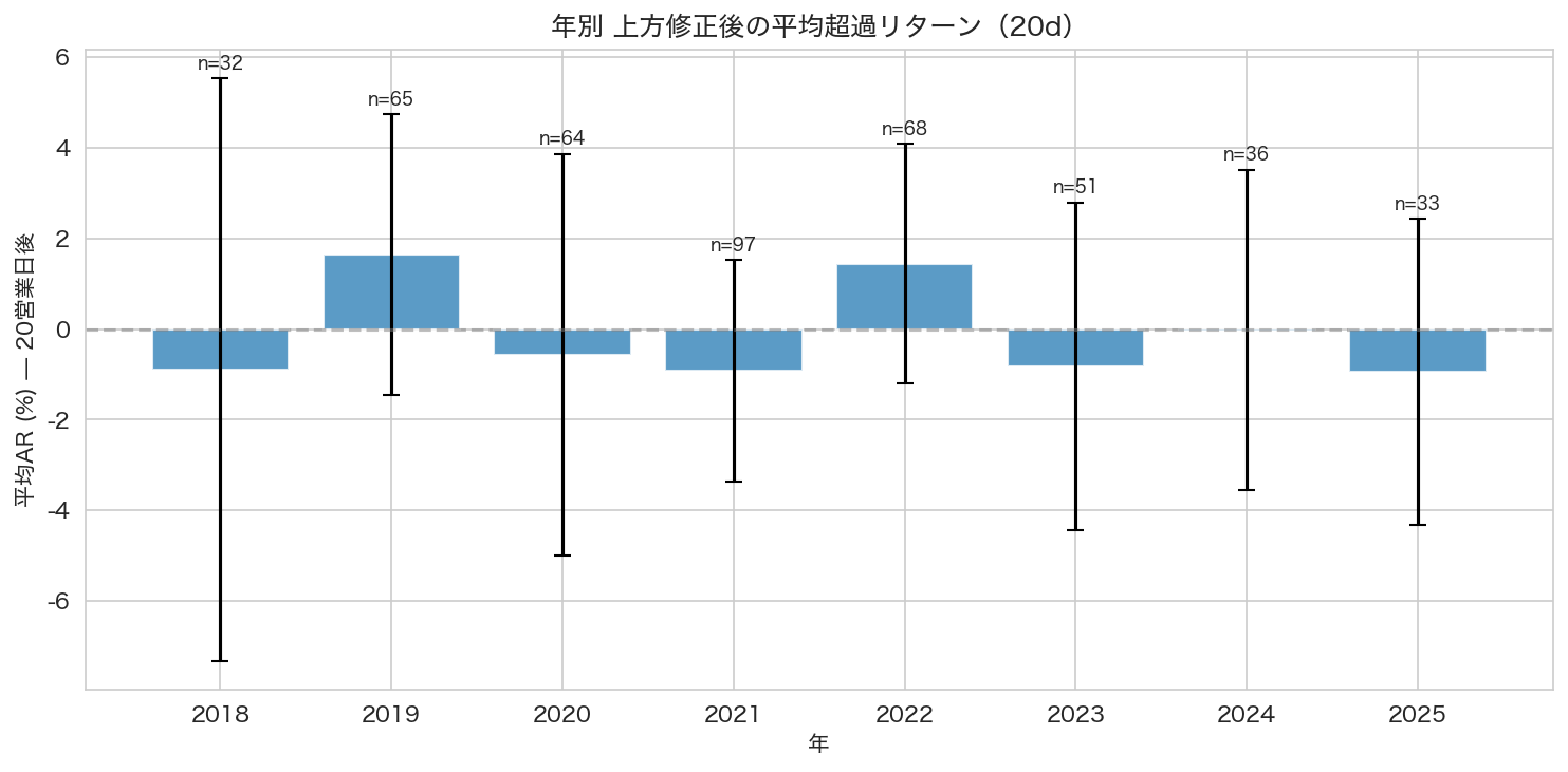 年別平均AR推移