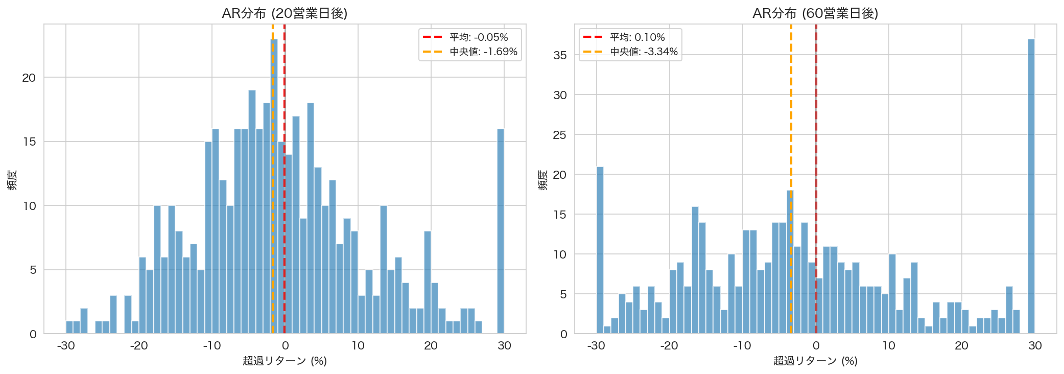 AR分布ヒストグラム