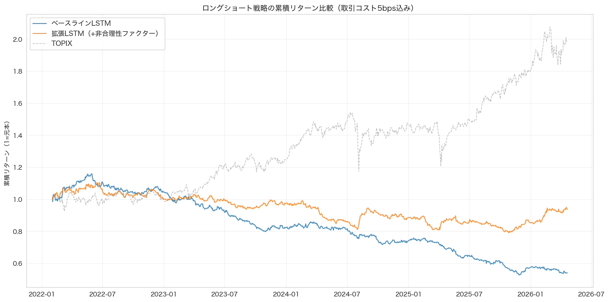 ロングショート戦略の累積リターン推移