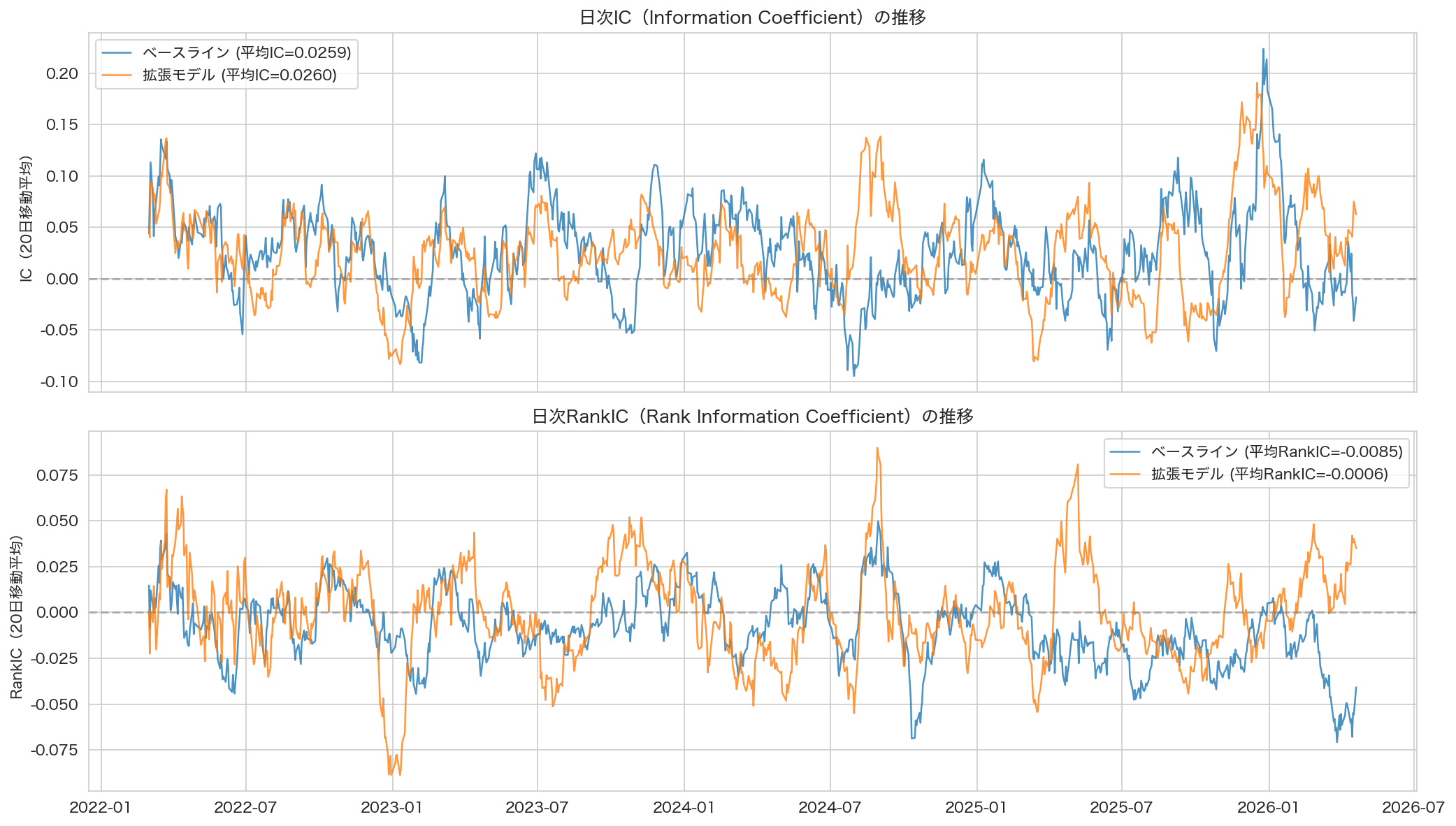 IC推移の比較: Baseline vs Enhanced LSTM