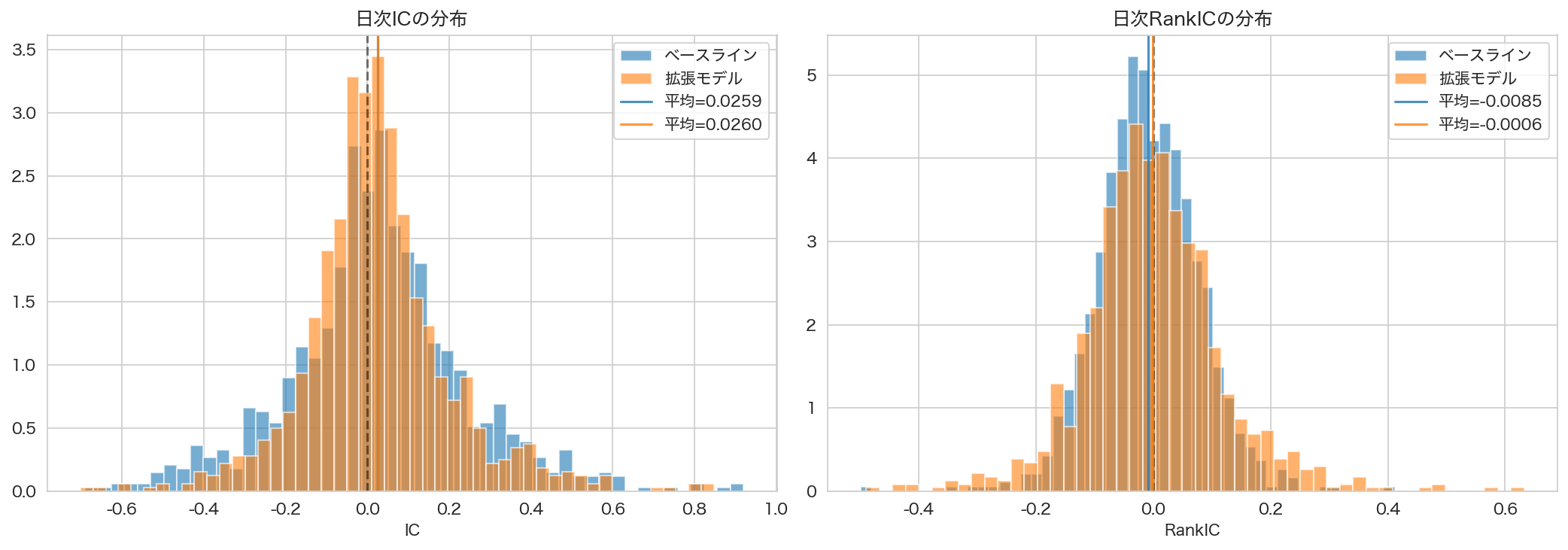 日次IC分布の比較