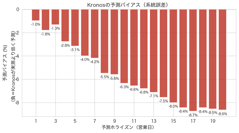 予測の偏り（バイアス）