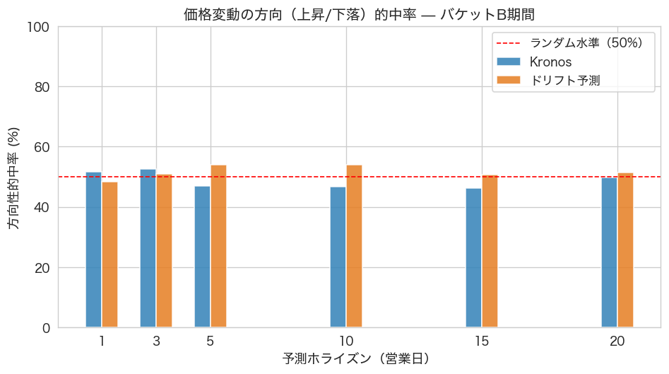 方向性的中率の比較