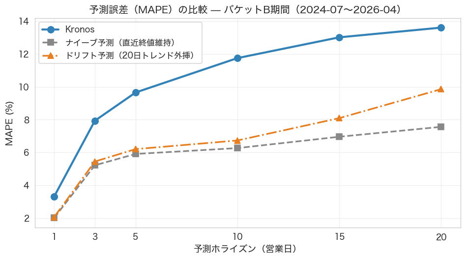 予測誤差（MAPE）の比較