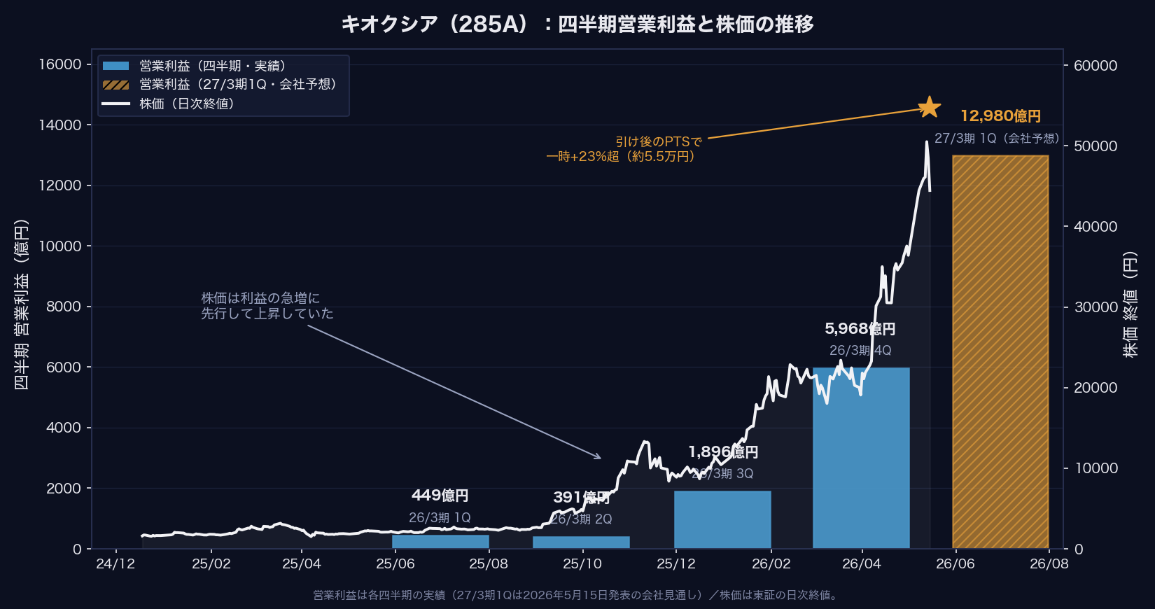 キオクシア(285A)の四半期営業利益と株価の推移